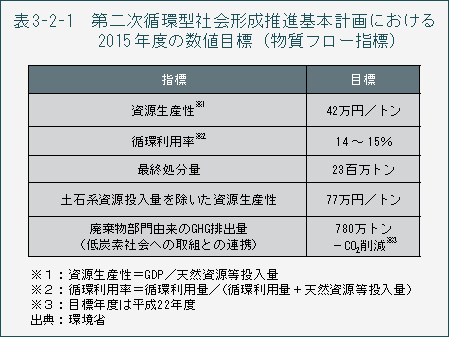 表3-2-1　第二次循環型社会形成推進基本計画における2015年度の数値目標（物質フロー指標）