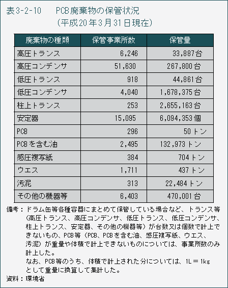 表3-2-10　PCB 廃棄物の保管状況（平成20年3月31日現在）