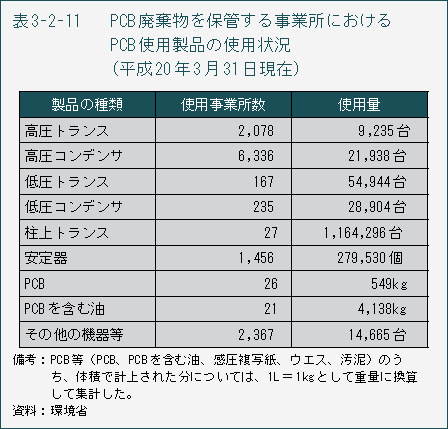 表3-2-11　PCB 廃棄物を保管する事業所におけるPCB 使用製品の使用状況（平成20年3月31日現在）