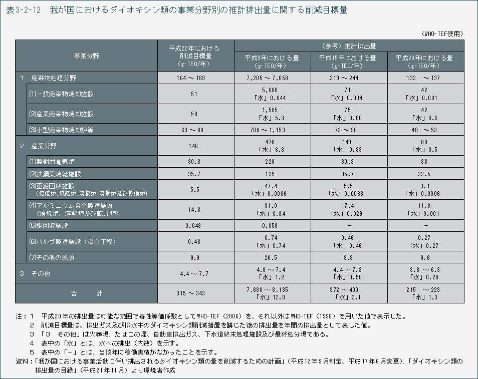 表3-2-12　我が国におけるダイオキシン類の事業分野別の推計排出量に関する削減目標量