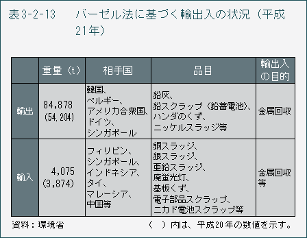 表3-2-13　バーゼル法に基づく輸出入の状況（平成21年）