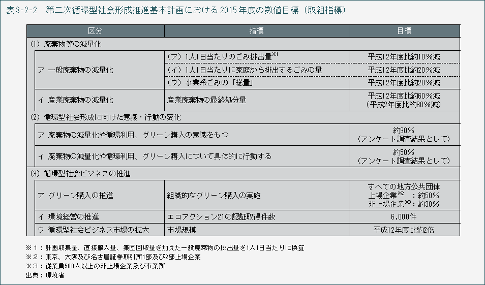 表3-2-2　第二次循環型社会形成推進基本計画における2015年度の数値目標（取組指標）