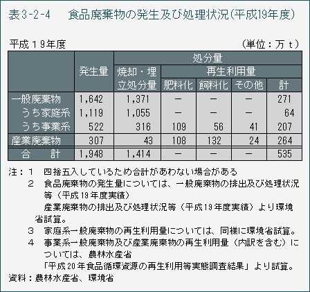 表3-2-4　食品廃棄物の発生及び処理状況（平成19年度）