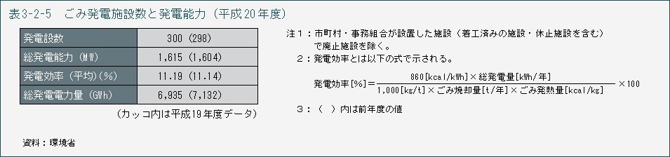 表3-2-5　ごみ発電施設数と発電能力（平成20年度）