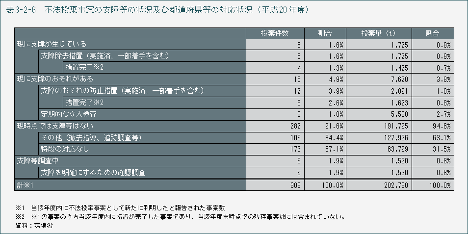 表3-2-6　不法投棄事案の支障等の状況及び都道府県等の対応状況（平成20年度）