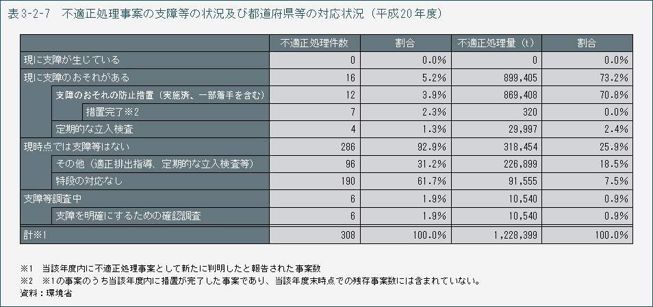 表3-2-7　不適正処理事案の支障等の状況及び都道府県等の対応状況（平成20年度）