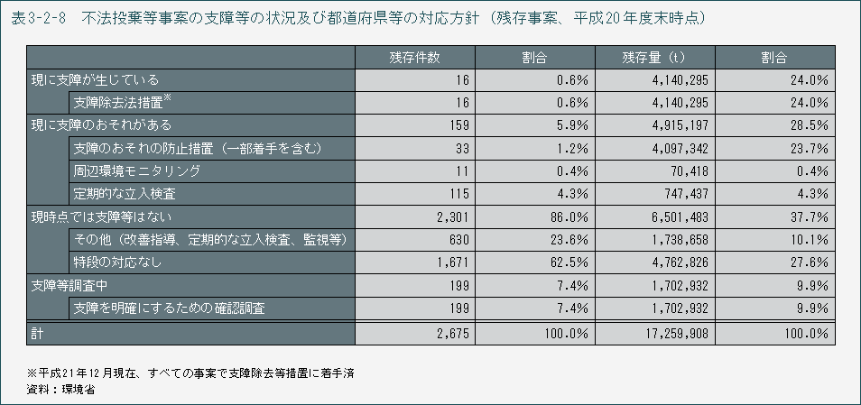 表3-2-8　不法投棄等事案の支障等の状況及び都道府県等の対応方針（残存事案、平成20年度末時点）