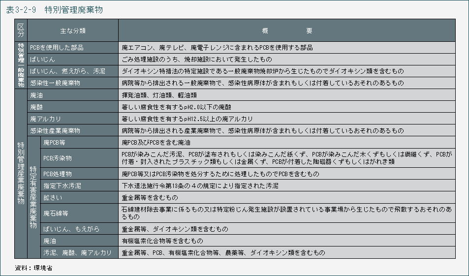 表3-2-9　特別管理廃棄物