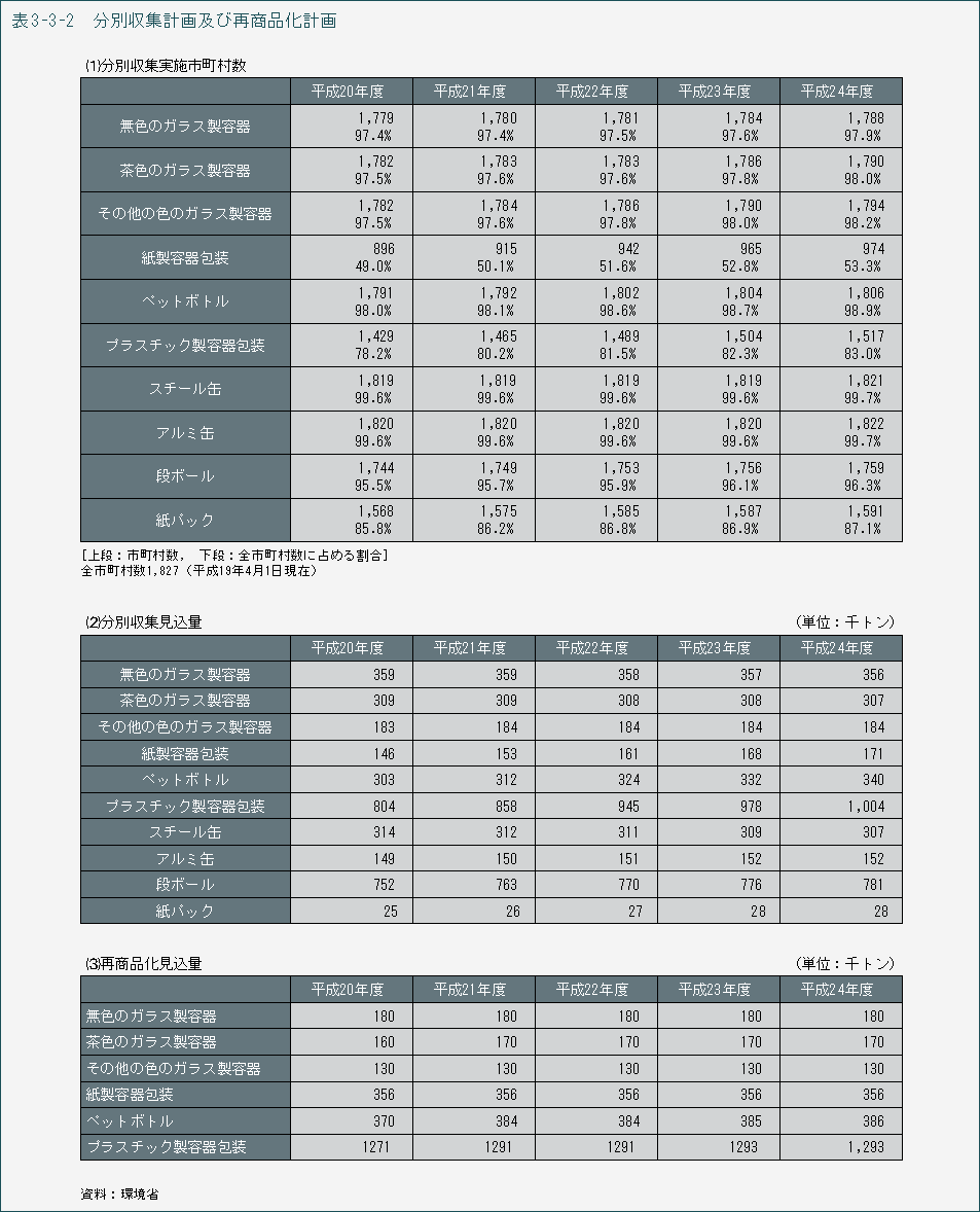 表3-3-2　分別収集計画及び再商品化計画