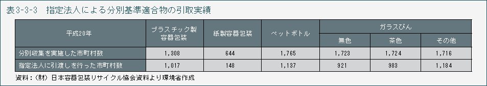 表3-3-3　指定法人による分別基準適合物の引取実績