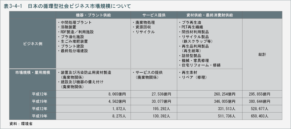 表3-4-1　日本の循環型社会ビジネス市場規模について