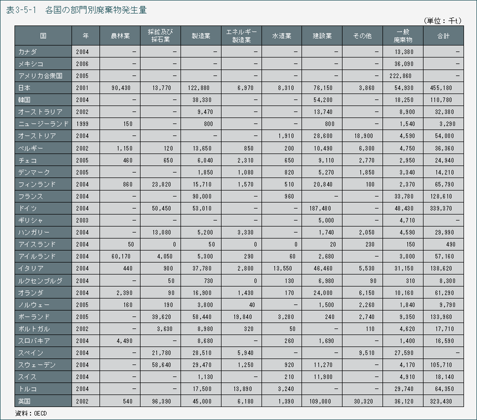 表3-5-1　各国の部門別廃棄物発生量