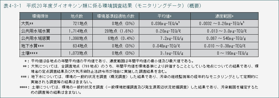 表4-3-1　平成20年度ダイオキシン類に係る環境調査結果（モニタリングデータ）（概要）