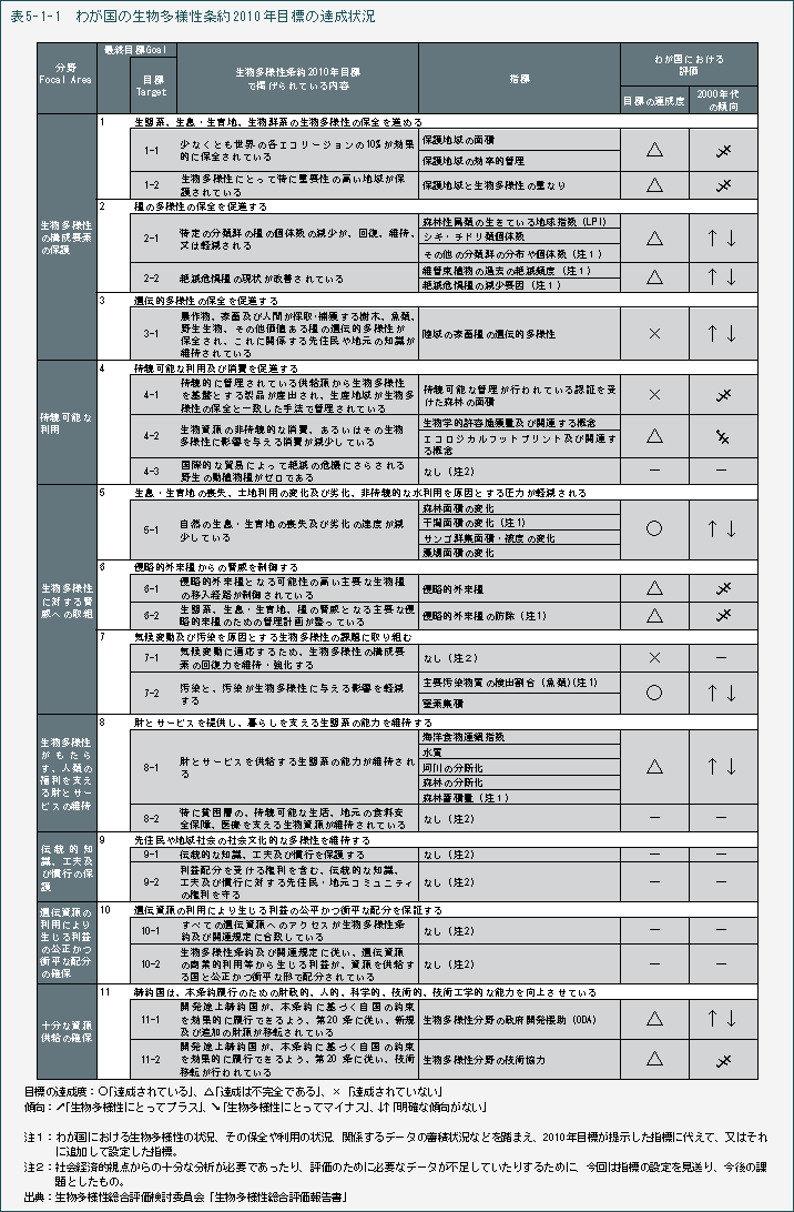表5-1-1　わが国の生物多様性条約2010年目標の達成状況