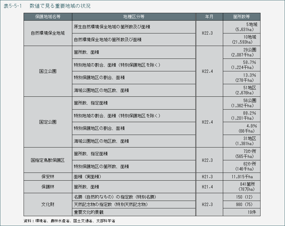 表5-5-1　数値で見る重要地域の状況