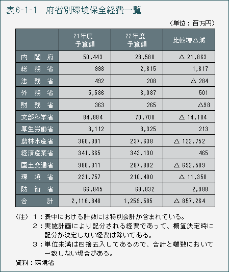 表6-1-1　府省別環境保全経費一覧