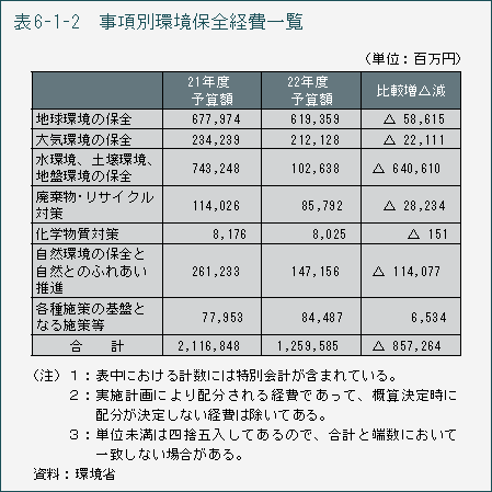 表6-1-2　事項別環境保全経費一覧