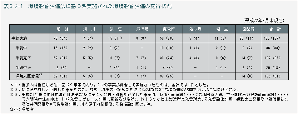 表6-2-1　環境影響評価法に基づき実施された環境影響評価の施行状況