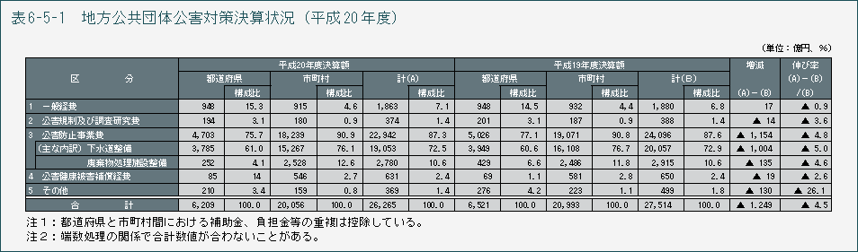 表6-5-1　地方公共団体公害対策決算状況（平成20年度）