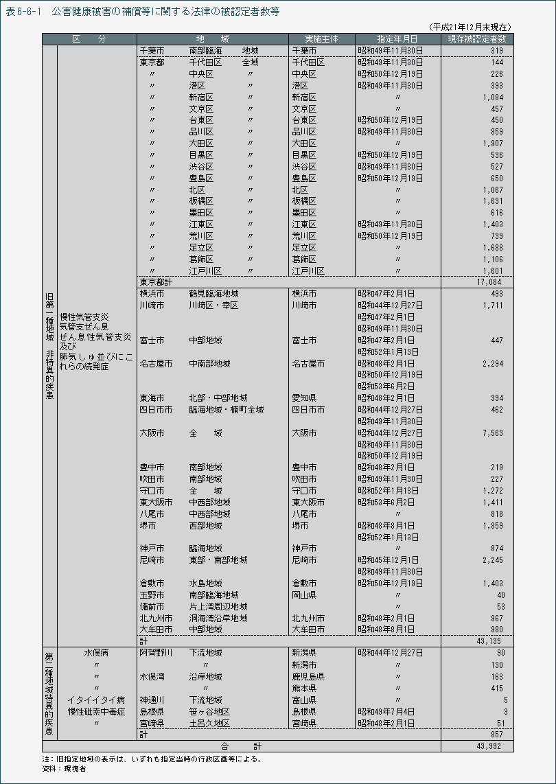 表6-6-1　公害健康被害の補償等に関する法律の被認定者数等