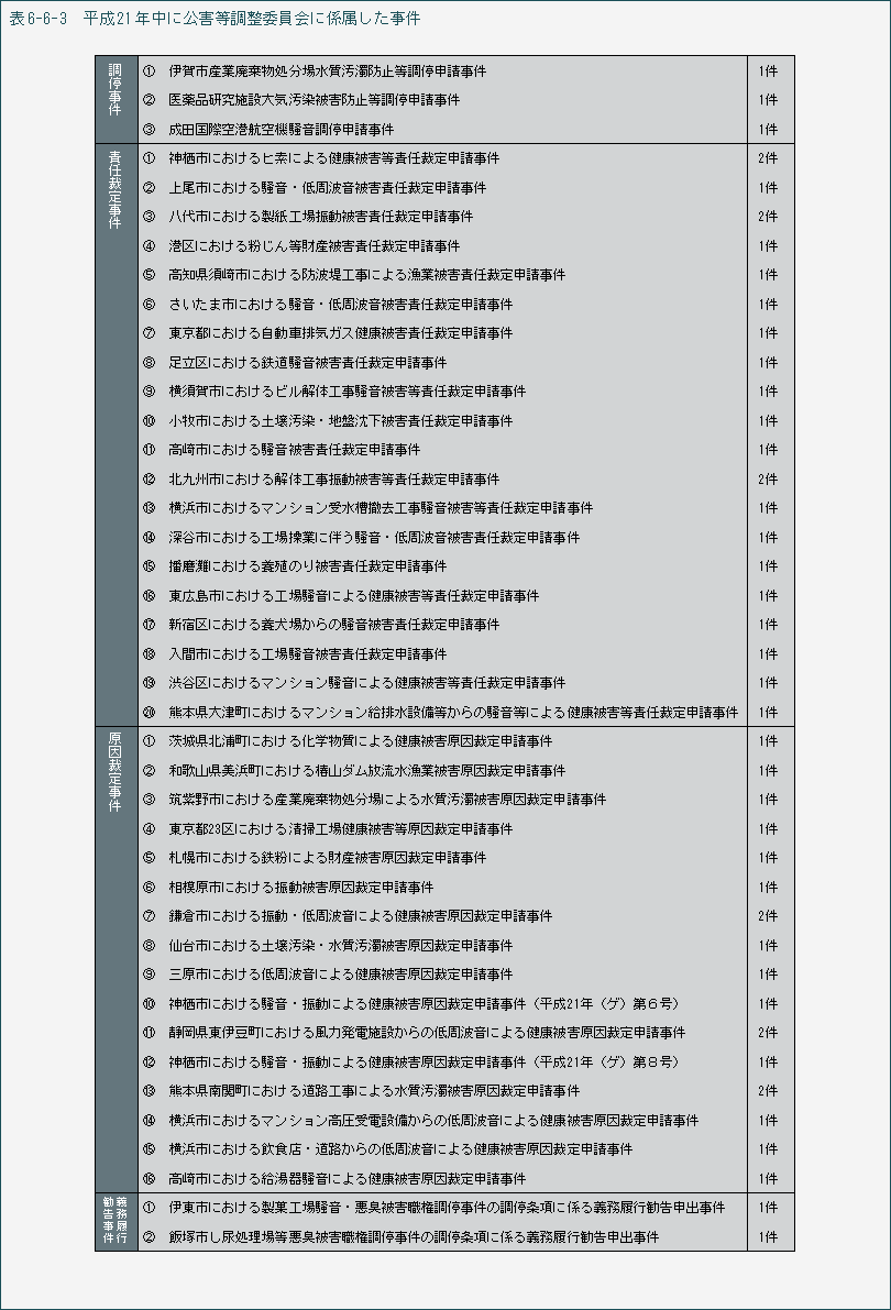 表6-6-3　平成21年中に公害等調整委員会に係属した事件