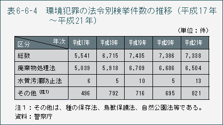 表6-6-4　環境犯罪の法令別検挙件数の推移（平成17年〜平成21年）