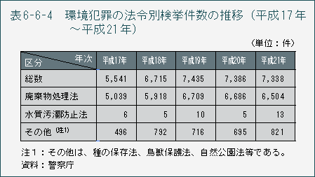 表6-6-4　環境犯罪の法令別検挙件数の推移（平成17年～平成21年）