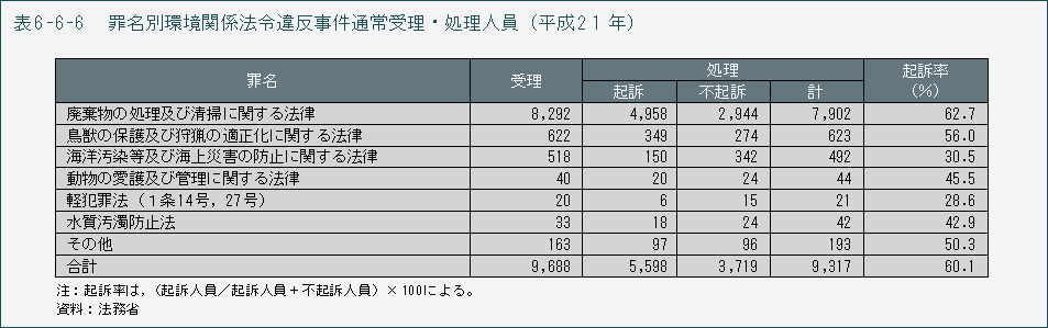 表6-6-6　罪名別環境関係法令違反事件通常受理・処理人員（平成21年）