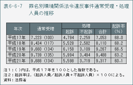 表6-6-7　罪名別環境関係法令違反事件通常受理・処理人員の推移