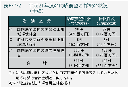 表6-7-2　平成21年度の助成要望と採択の状況（実績）