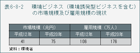 表6-8-2　環境ビジネス（環境誘発型ビジネスを含む）の市場規模及び雇用規模の現状