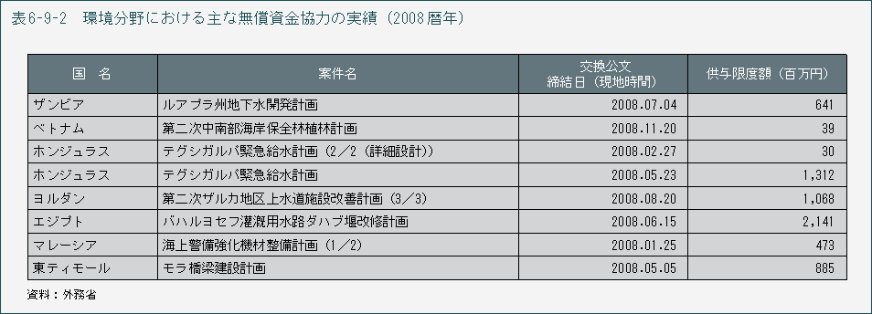 表6-9-2　環境分野における主な無償資金協力の実績（2008暦年）