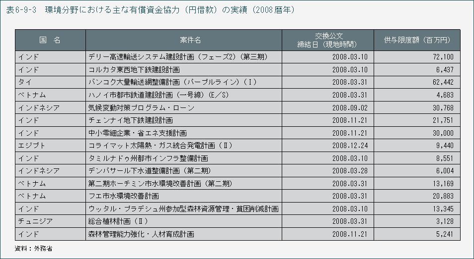 表6-9-3　環境分野における主な有償資金協力（円借款）の実績（2008暦年）