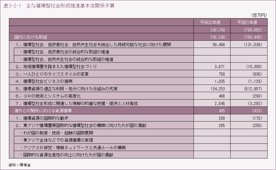 表3-2-1　主な循環型社会形成推進基本法関係予算