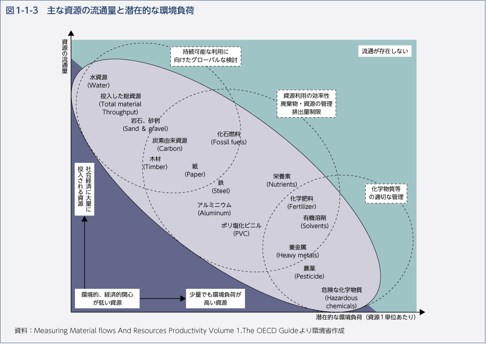 図1-1-3　主な資源の流通量と潜在的な環境負荷