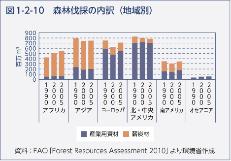 図1-2-10　森林伐採の内訳（地域別）