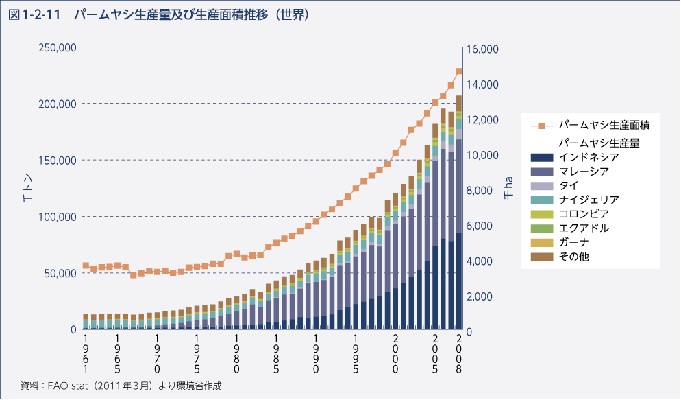 図1-2-11　パームヤシ生産量及び生産面積推移（世界）
