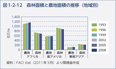 図1-2-12　森林面積と農地面積の推移（地域別）