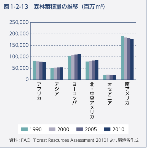 図1-2-13　森林蓄積量の推移（百万m3）