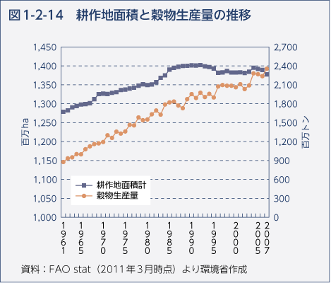 図1-2-14　耕作地面積と穀物生産量の推移