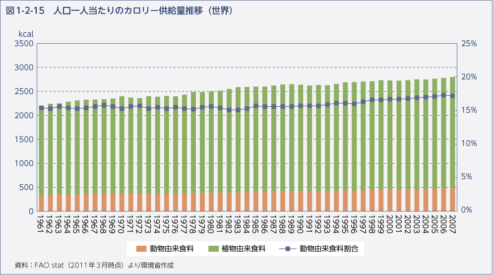 図1-2-15　人口一人当たりのカロリー供給量推移（世界）