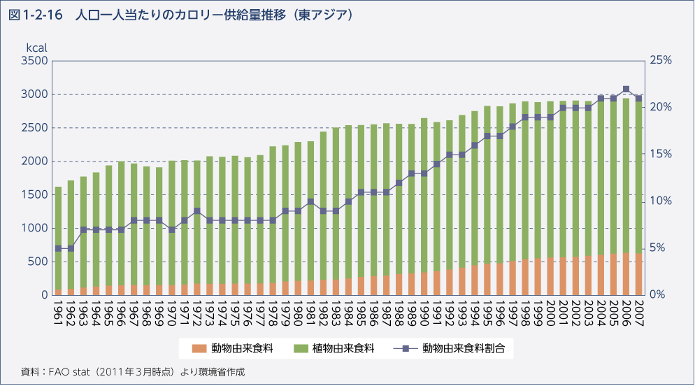 図1-2-16　人口一人当たりのカロリー供給量推移（東アジア）