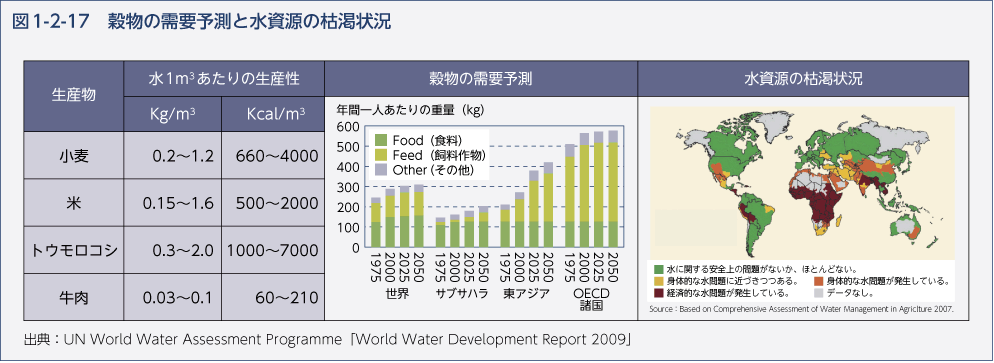 図1-2-17　穀物の需要予測と水資源の枯渇状況