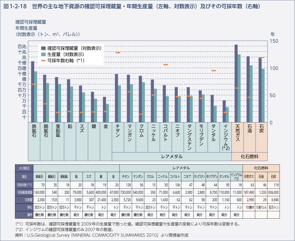 図1-2-18　世界の主な地下資源の確認可採埋蔵量・年間生産量（左軸、対数表示）及びその可採年数（右軸）