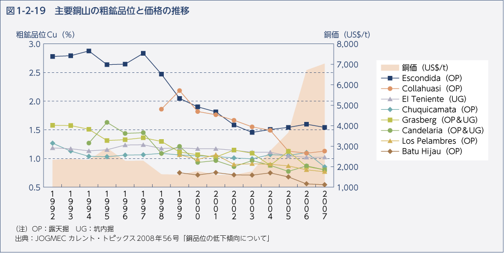 図1-2-19　主要銅山の粗鉱品位と価格の推移