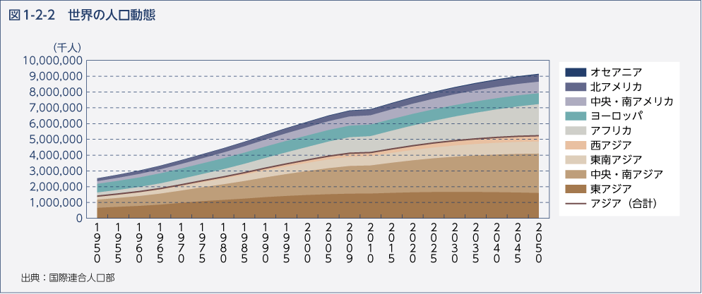 図1-2-2　世界の人口動態