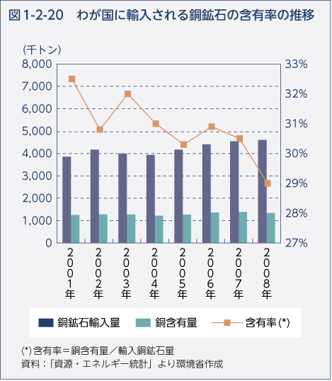 図1-2-20　わが国に輸入される銅鉱石の含有率の推移