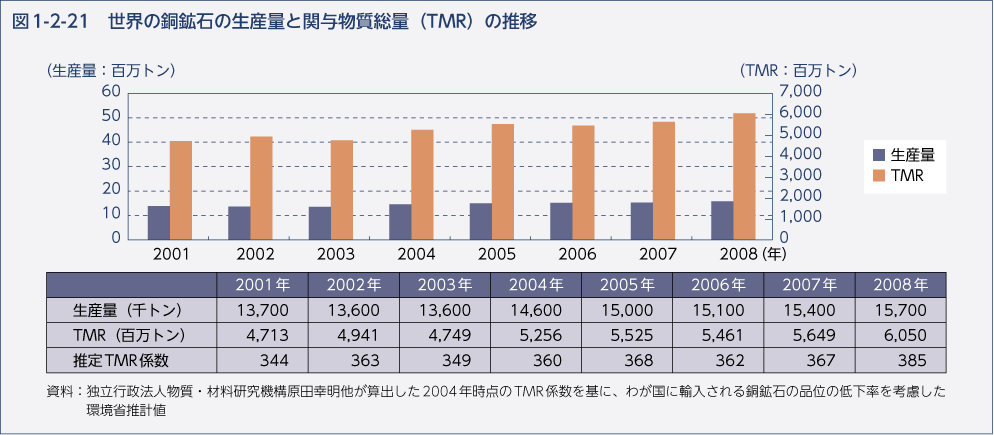 図1-2-21　世界の銅鉱石の生産量と関与物質総量（TMR）の推移