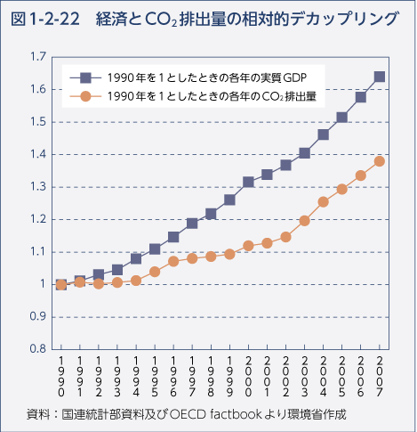 図1-2-22　経済とCO2排出量の相対的デカップリング