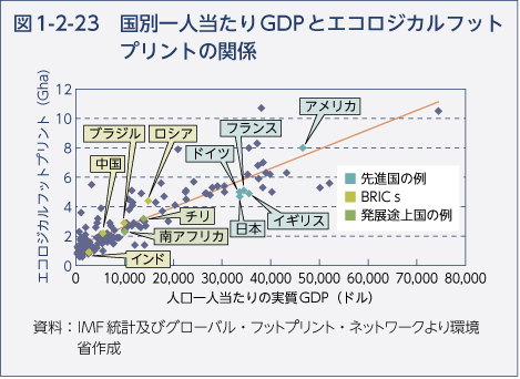 図1-2-23　国別一人当たりGDPとエコロジカルフットプリントの関係